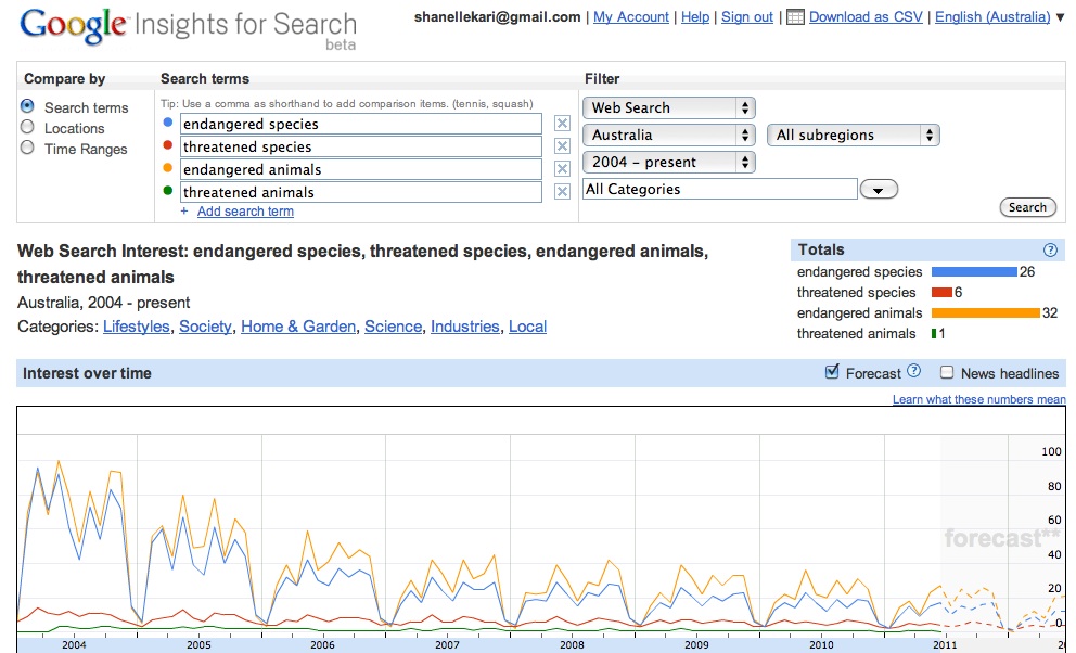 Google Insights shows search volumes for Endangered Species vs Threatened Species