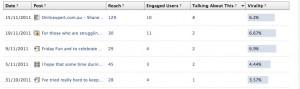 Report showing the most popular facebook content for digital marketing by sharing