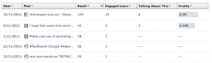 Facebook Insights Screenshot showing highest content by Reach - Social Media Measurement & Analytics
