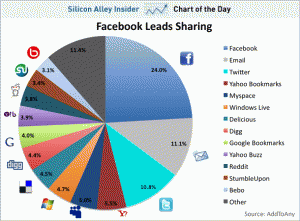 Social media allows people to share content online and Facebook and Email are the most common ways to share information