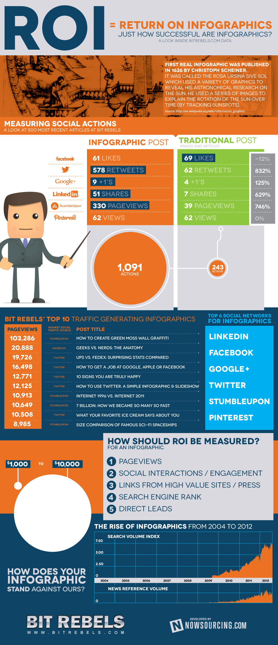 An infographic that illustrates the return on investment ROI that infographics online generate for businesses that use them