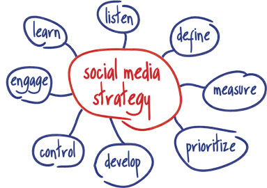 A simple guide for a social media strategy planning process