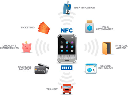 Near Field Communication (NFC) for mobile smartphones will allow us to transfer data between phones more easily, including payment information