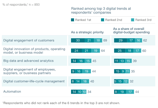 McKinsey Digital Trends Report June 2014