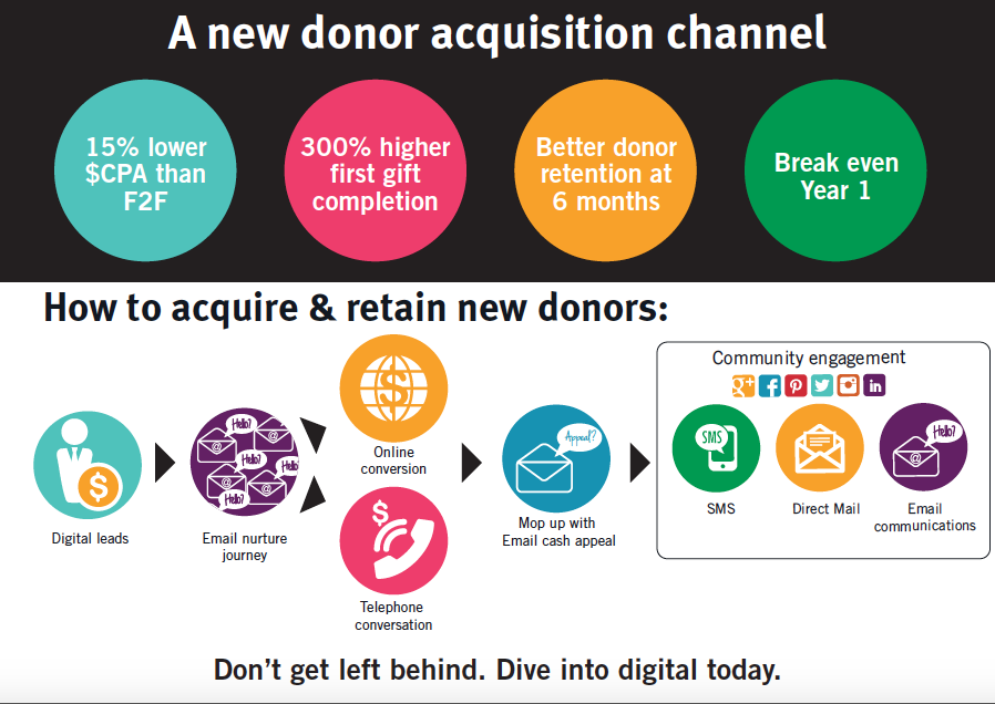 Acquire donors through digital fundraising