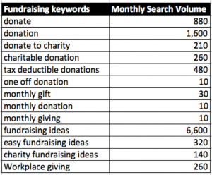 Fundraising-Search-Terms