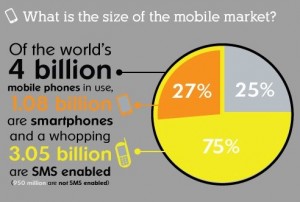 There are 4 Billion mobile users and already 1.8 Billion use smartphones