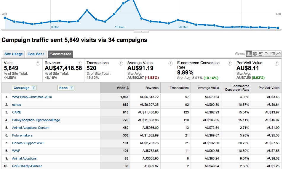 Google Analytics Campaign tracking for online advertising and digital marketing