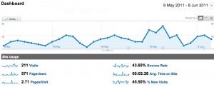 Google Analytics Dashboard Snapshot