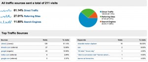 Example of Google Analytics Traffic Dashboard with Direct, Referral Sites and Search Engines