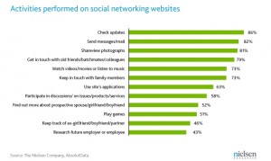 Indians spend more time on social networks than personal email - Nielsen Online