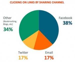 Facebook is the leader in referral traffic from sharing links on social media