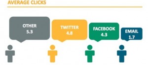Twitter is the leader in links clicked via social media sharing