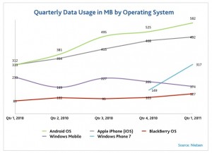 Mobile data usage by Smartphonetype May 2011