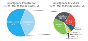 USA Smartphone now 38% of total new mobile phone purchases