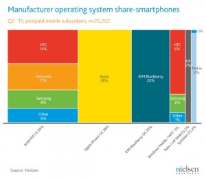 Graph of Smartphone Manufacturers Operating System MarketShare in US - 2011