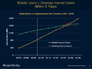 Online Advertising Usage - Mobile vs Desktop browsing - Stanley Morgan Graph