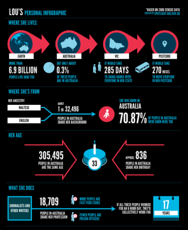 ABS Census Spotlight Campaign 2011 generated personalised infographics based on the individuals data