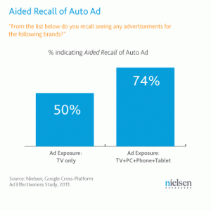 Nielsen research commissioned by Google shows higher advertising awareness when people see ads on TV and online/ mobile screens