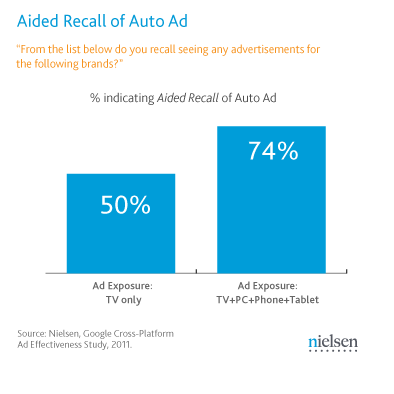 Nielsen research commissioned by Google shows higher advertising awareness when people see ads on TV and online/ mobile screens