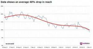 We Are Social research showing decrease in Facebook Page organic reach