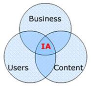 A good information architecture (IA) must align the business goals to the user's need through content