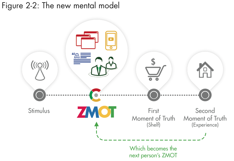 Google ZMOT - online ratings and reviews affect word of mouth
