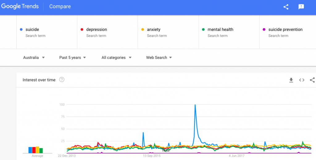 Google Trends Graph comparing Suicide and Depression and Anxiety over last 15 years